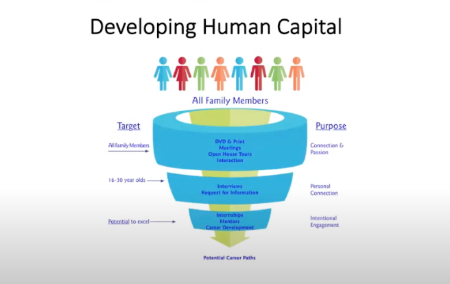 Developing Human Capital Family members